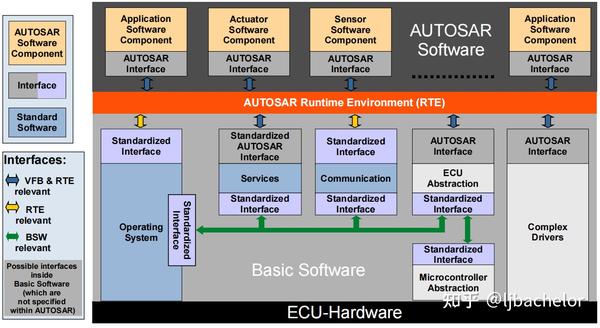 AUTOSAR CP - RTE Overview - 知乎