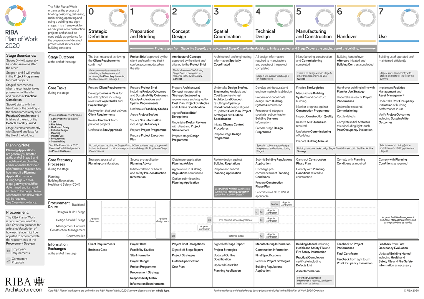 RIBA Plan of Work Stages：英国建筑项目的流程 - 知乎
