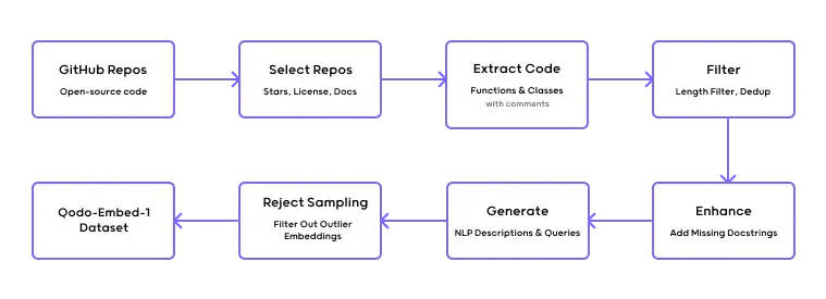 Embadding Codeing 从代码检索到生成,Code Embedding Model如何改变开发者的工作方式? - 知乎