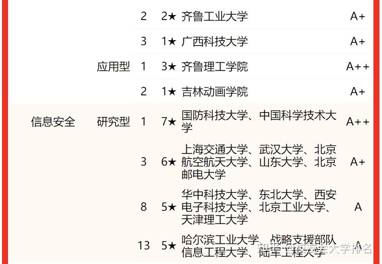 校友會2022中國大學計算機類專業排名清華大學國防科大前二