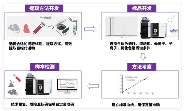 《5分钟带你了解定制靶向开发及应用》