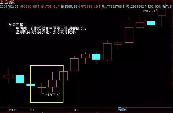 黃昏十字星恰好與早晨十字星相反,其同樣是由三個交易日的k線組成:第