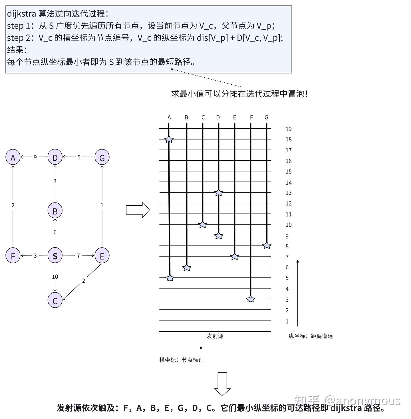 dijkstra 算法为什么高效- 知乎