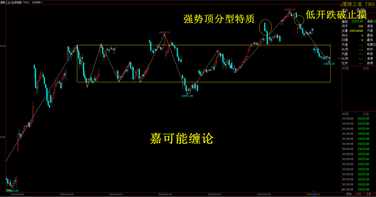 道瓊斯工業指數4h級別週四的時候已經構築頂分型,目前的話也是走出