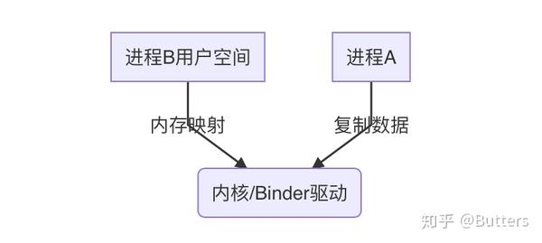 如何深入理解Binder源码的工作原理？