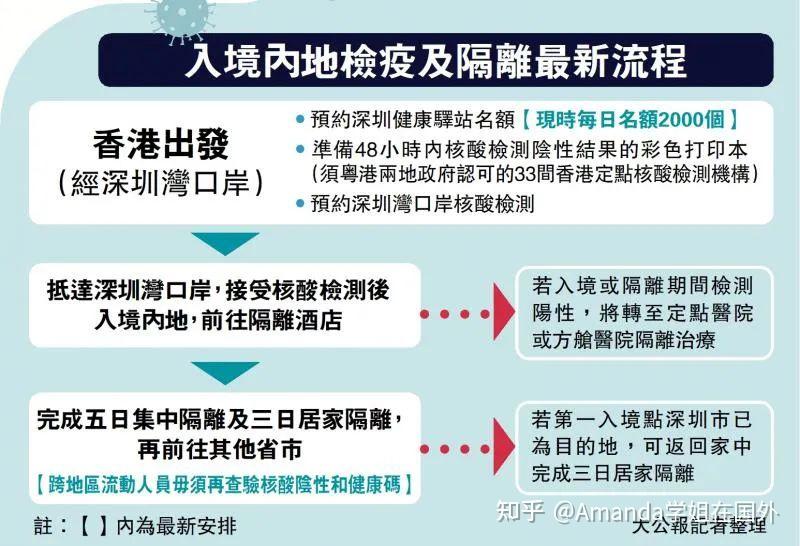 香港隔离再放宽,通关名额大增!中国驻美大使:回国政策即将调整优化!澳门也放宽入境规定! - 知乎