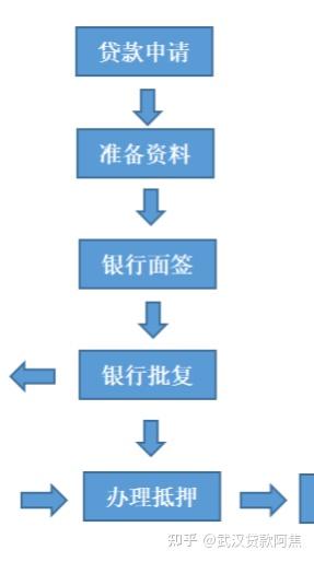 房产抵押贷款的流程： - 知乎