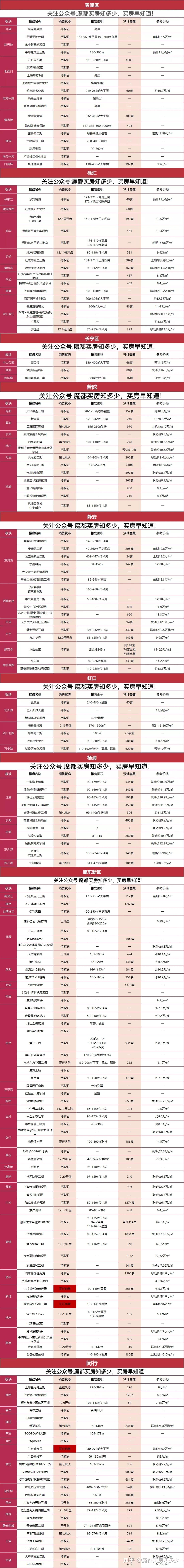 2023年上海258个待入市新盘信息最强汇总!!上海最新最全新房供应大全! - 知乎