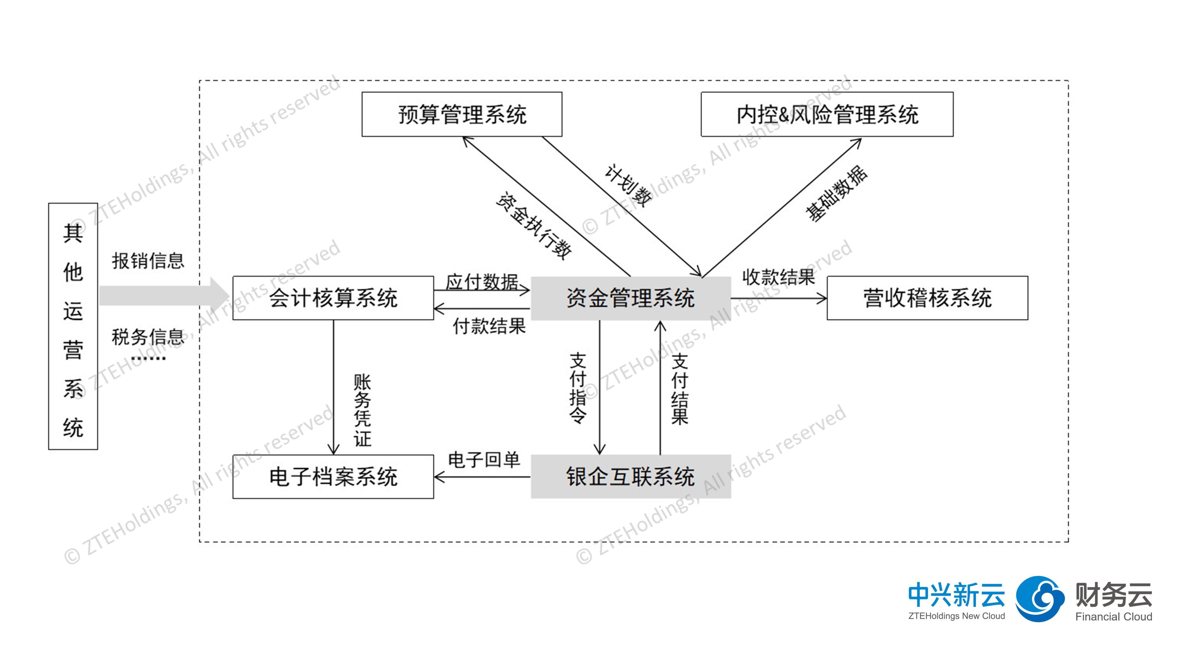 财务与会计系列文章(四 资金共享与资金管理系统