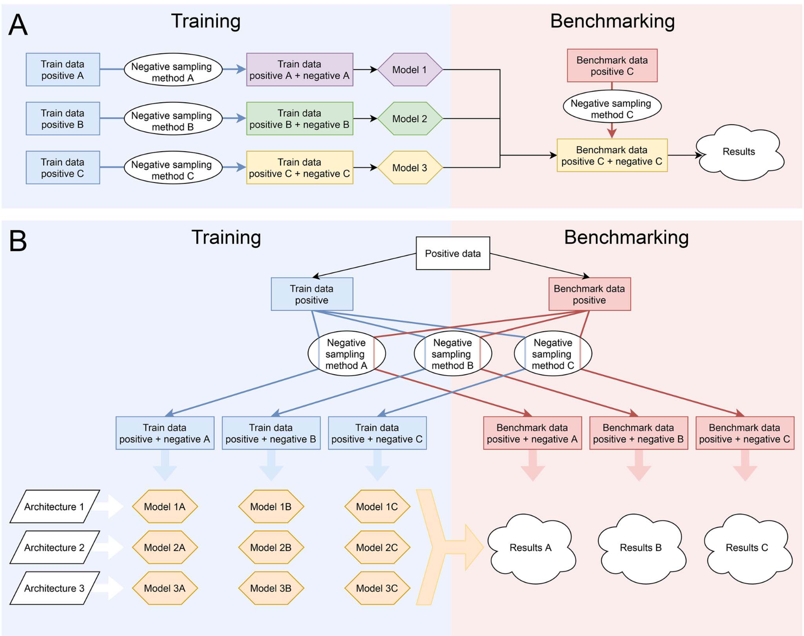 Benchmarks in antimicrobial peptide prediction are biased due to the ...
