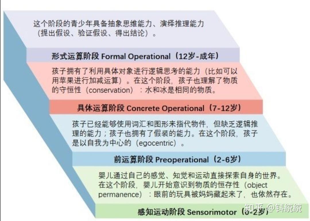 皮亚杰的认知发展理论被公认为20世纪发展心理学上最权威的理论