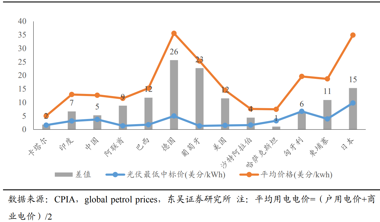 光伏度電成本和火電比,如果等於或低於火電,那麼我用光伏發電就更划算