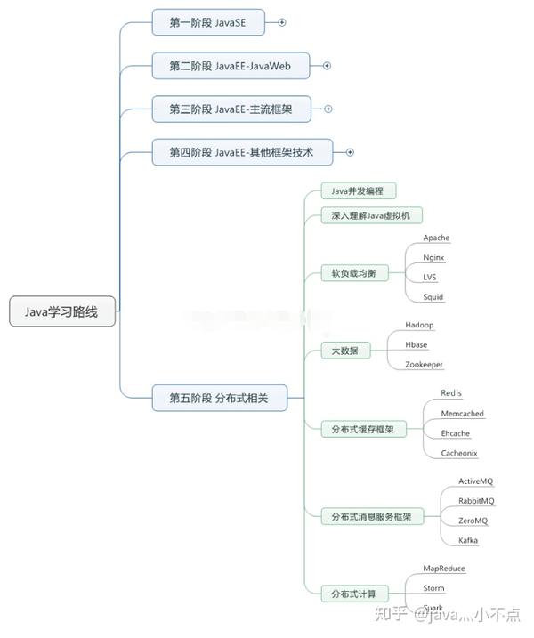 后端java开发工程师学习路线 - 知乎