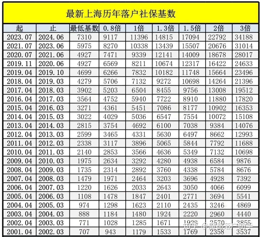 历年上海社保基数，社保查询的方法及如何调整社保基数？ - 知乎