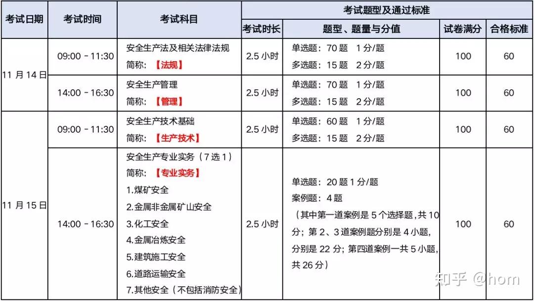 距離考試僅剩225天你對注安考試真的瞭解嗎