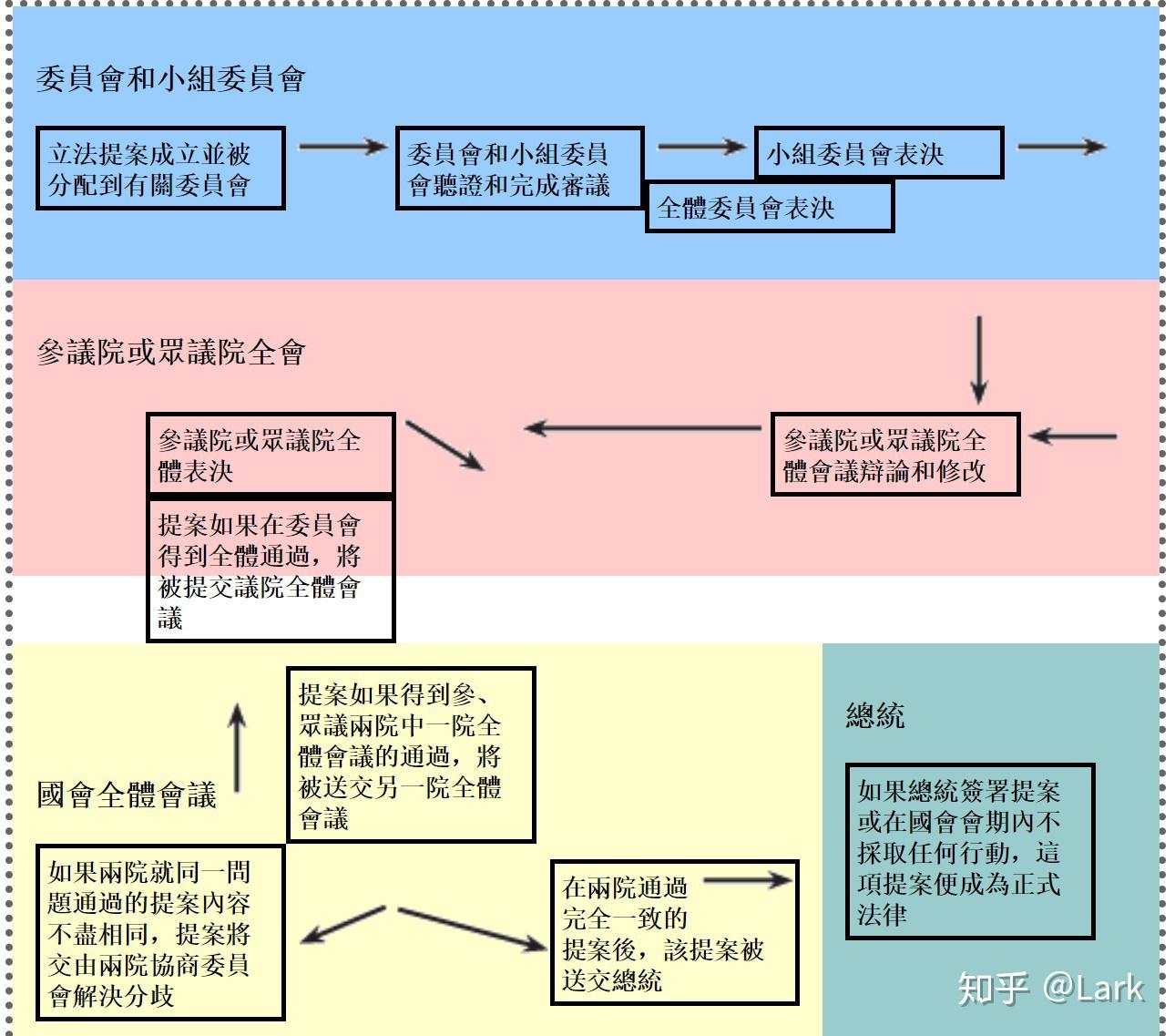 美国国会入门101（1） - 知乎