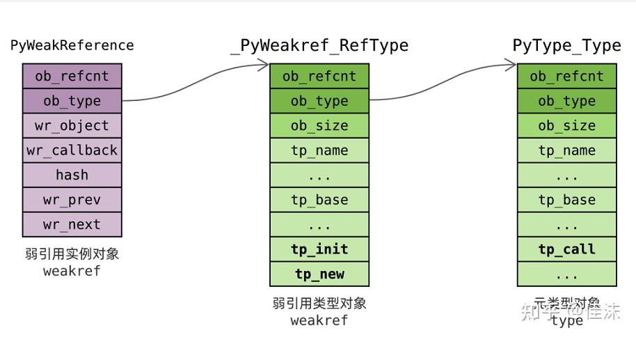 一个 Python 开发神技 - weakref - 知乎