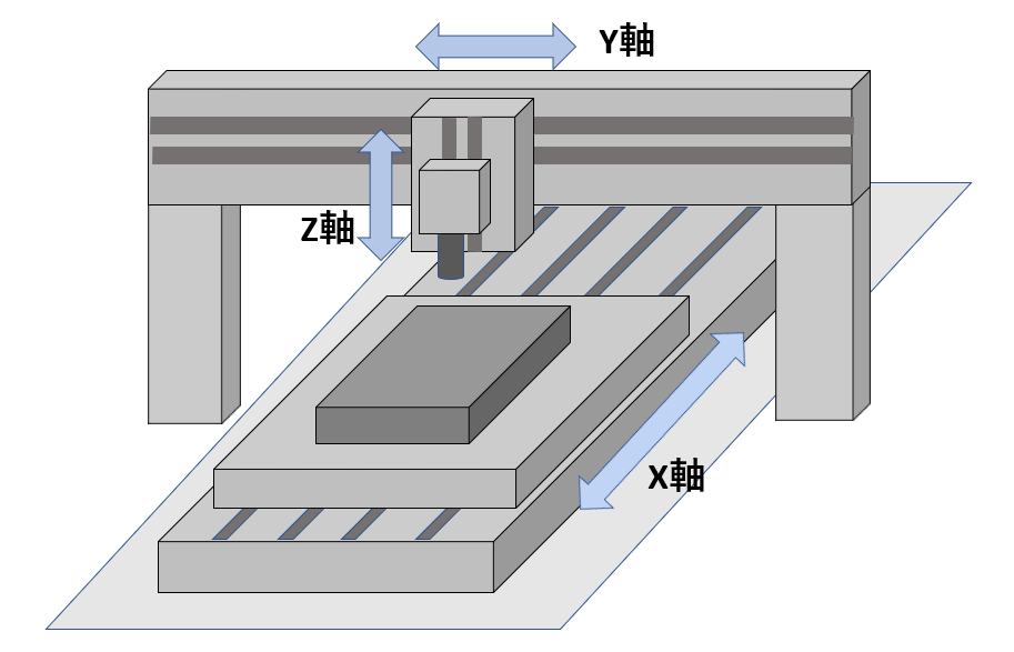 能够控制四个轴(x,y,z和b轴),另外还有用于旋转工作台的b轴