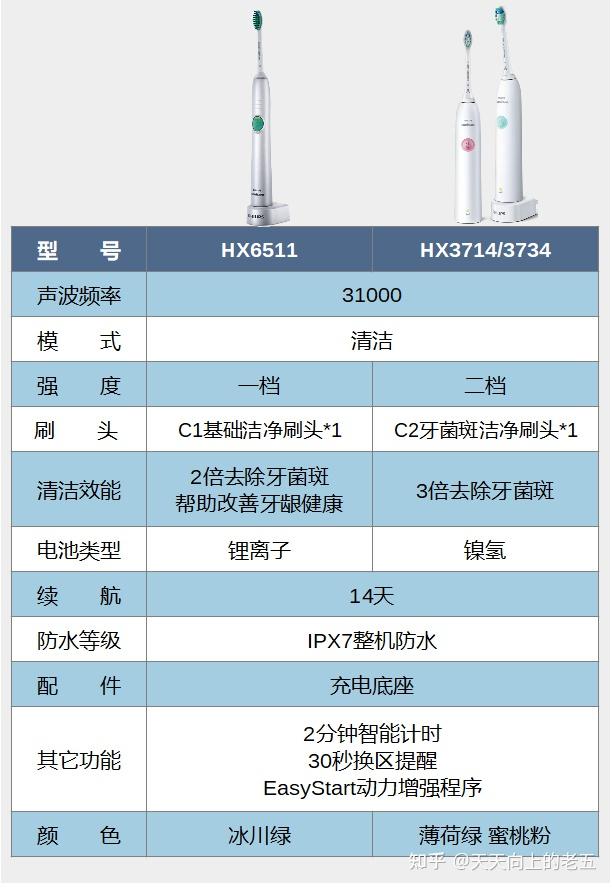 飞利浦的电动牙刷那么多型号,怎么能知道哪款更适合自己?