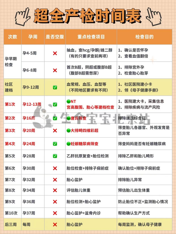 朝阳妇幼医院产检时间表，孕妇产检都检查哪些项目？ 知乎