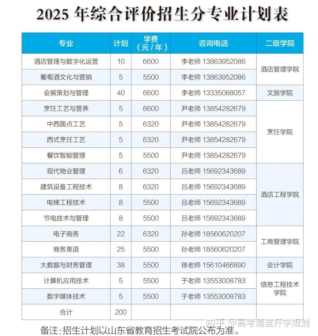 山东公布80余所院校2025年高职(专科)单招、综招计划 - 知乎
