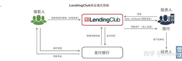 Lending Club数据统计分析 - 知乎