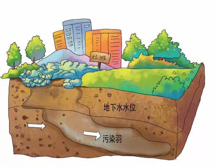 其空間分佈及動態變化受汙染源輸入強度,地下水運動狀態,汙染物的衰減