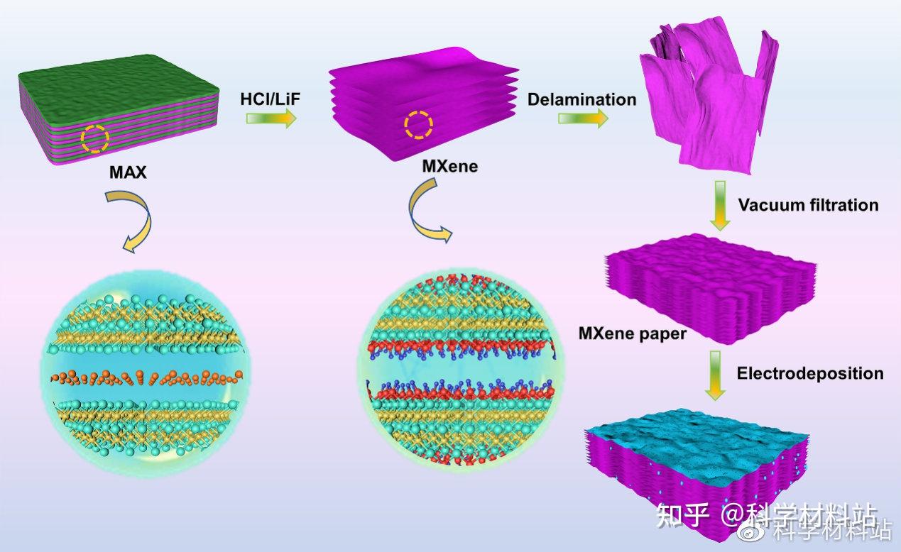 山东大学冯金奎教授，CEJ观点： MXene框架改性柔性、自支撑的无枝晶铁金属负极实现水系铁金属双离子电池 - 知乎