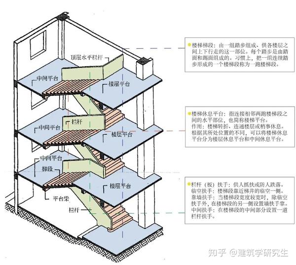 建筑理论构造专题 关于楼梯 这样学习才高效 知乎