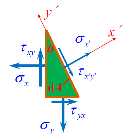 平面应力状态任意方向面上的应力