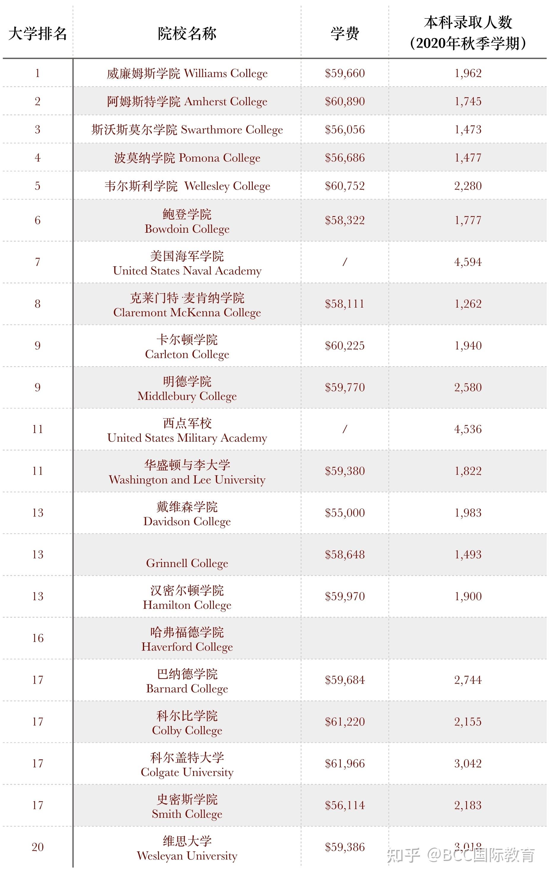 2022年usnews美国最佳大学排名榜出炉附排名指标解析和榜单