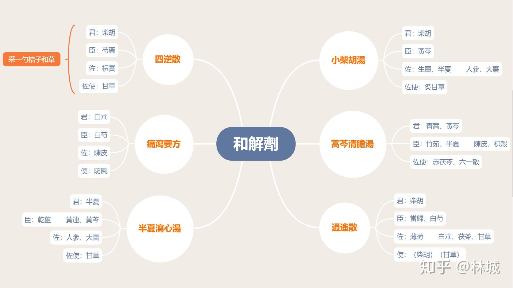 方剂学和解剂xm思维导图整理
