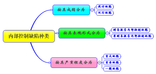 如果內部控制的設計或運行無法合理保證內部控制目標的實現,即意味著