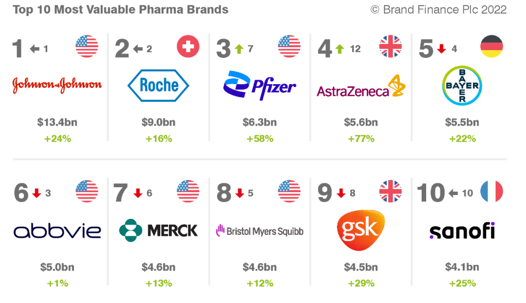 在全球最有價值製藥品牌top25排名中,我