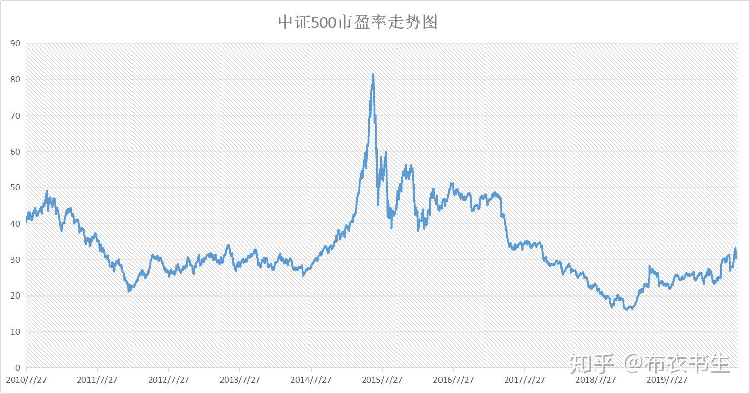 中證500適合長期投資嗎