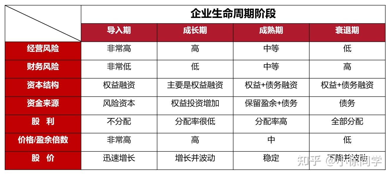 企业不同的发展阶段,应选择适合自己现阶段发展的不同的融资策略,优化
