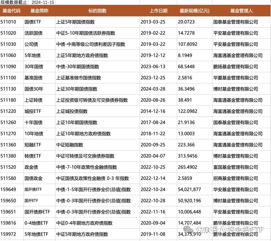 ETF 新手指南| 债券ETF知多少- 知乎