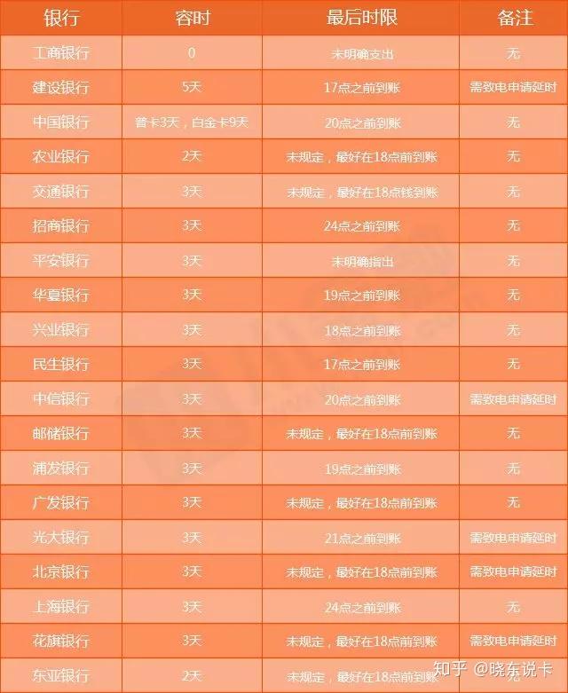 还信用卡期限是多久(还信用卡一般多久到账)