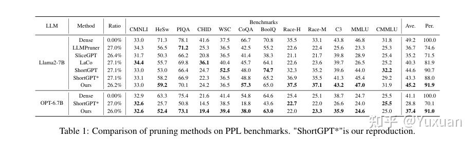 Compressing Large Language Models by Streamlining the Unimportant Layer ...