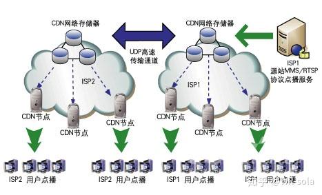 FDN与CDN，两者有何区别及应用场景？  第1张