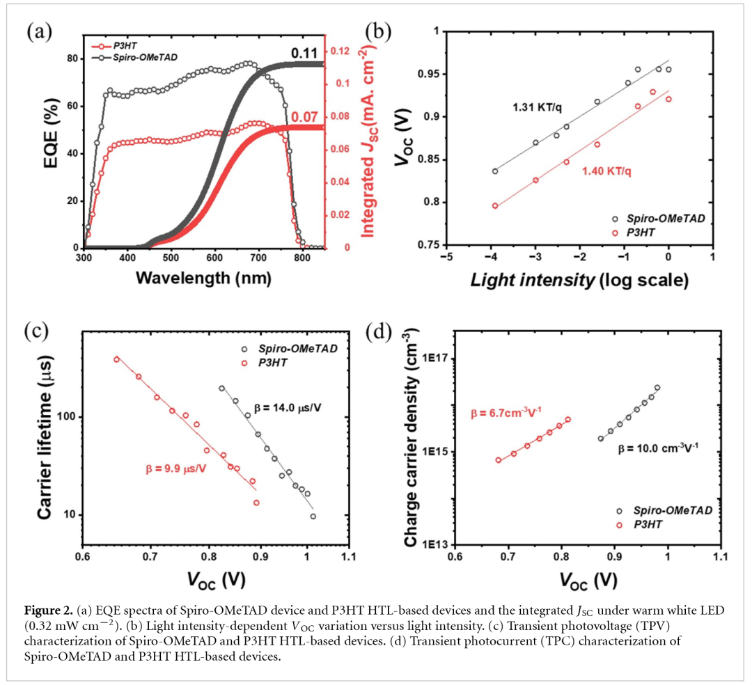 IOPscience文献：Spiro-OMeTAD作为空穴传输层实现30.1%高效率室内卤化物PSC及运动传感器自供电 - 知乎