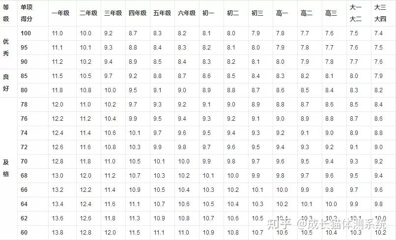 小学生50米跑成绩表图片