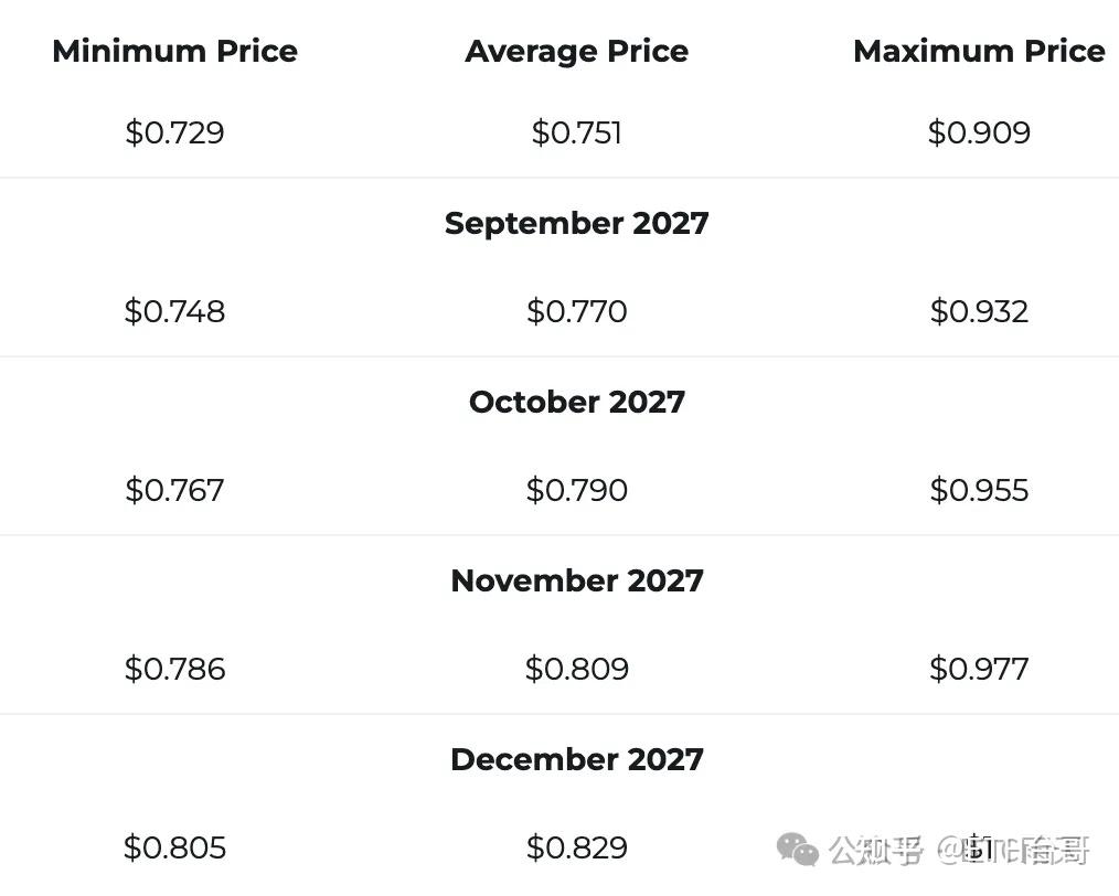 狗狗币[DOGE]将达到1 美元! - 知乎