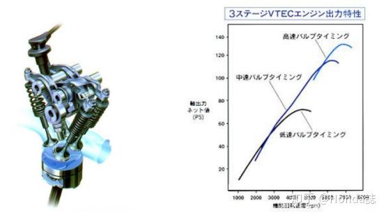 本田发展里程碑vtec可变气门升程控制技术 知乎