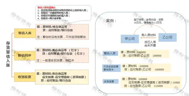 暂估入账,最晚什么时候回票?税务明确了!1月起暂估必须这么做 - 知乎
