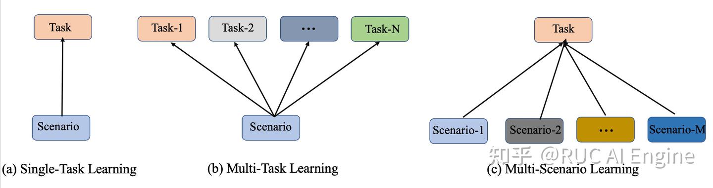 Multi-scenario/domain Recommendation | 多场景推荐相关研究论文集锦