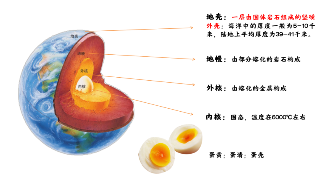 01  内部结构陆地覆盖地球表面约29%,水覆盖地球表面约71%,其中97%是