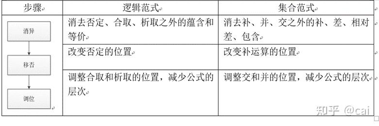 類似,但有兩點不同:一是聯結詞多了差和對稱差;二是多了文氏圖的證明