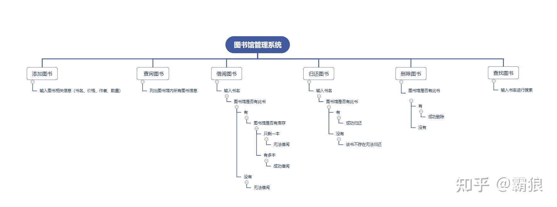 图书借阅er图图片