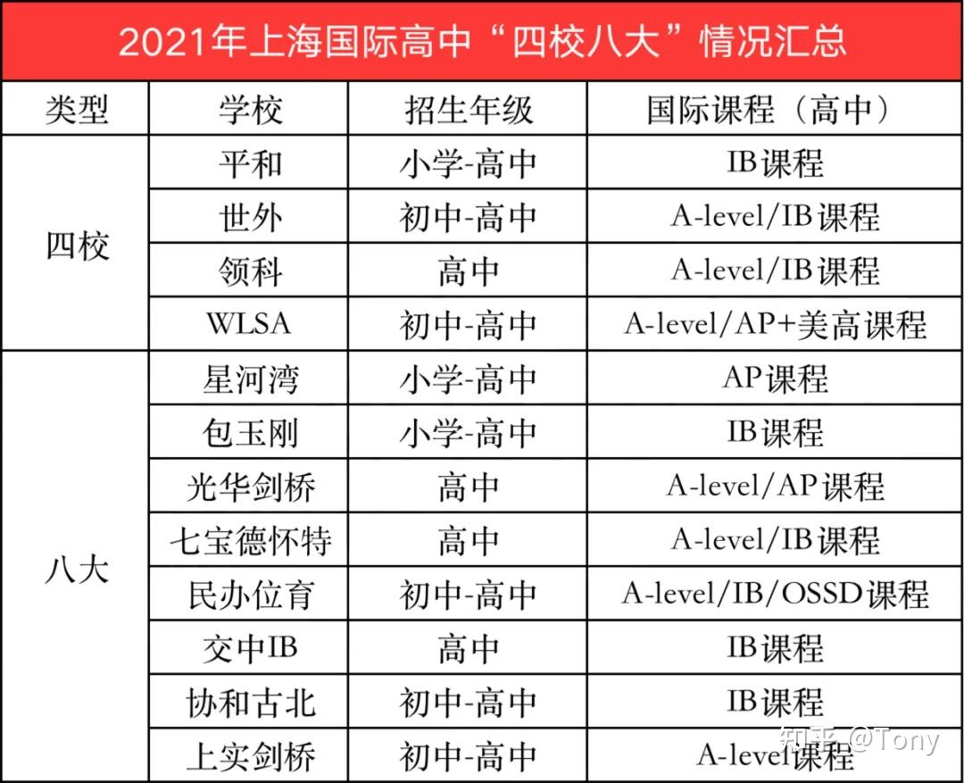 上海国际学校四校八大出炉!2021年最新排名来了